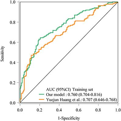 Prediction for late-onset sepsis in preterm infants based on data from East China